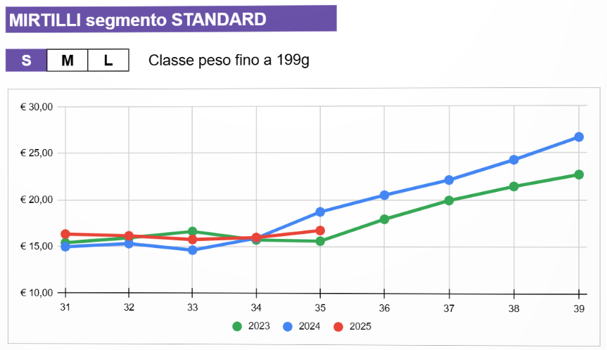 Esempio dati