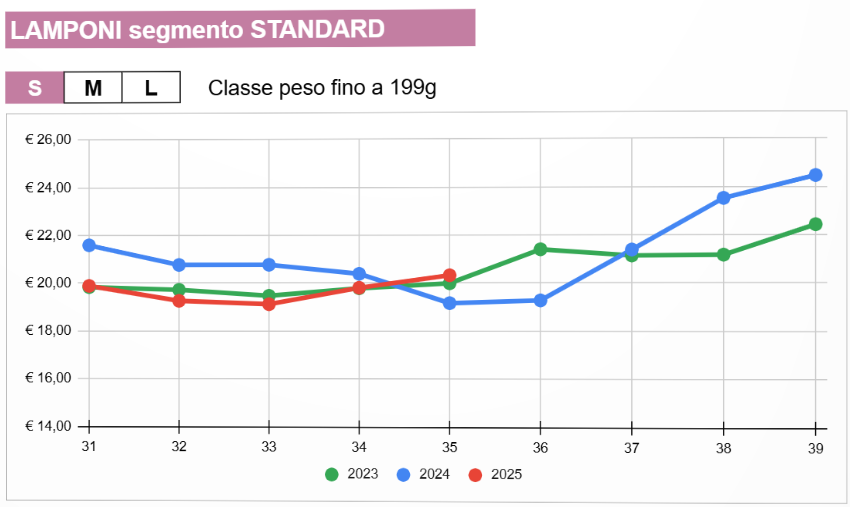 Classi di peso