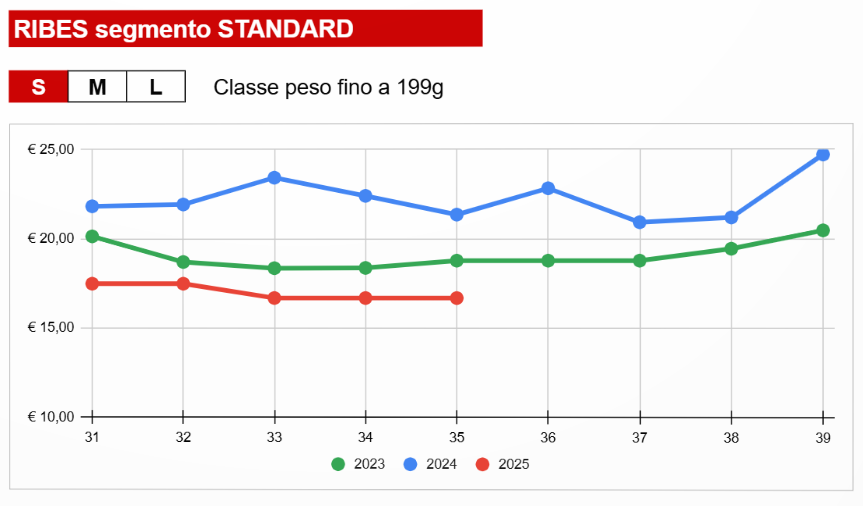 Andamento storico