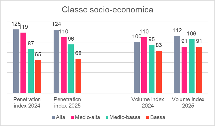 Mirtilli in Italia: classe socio-economica