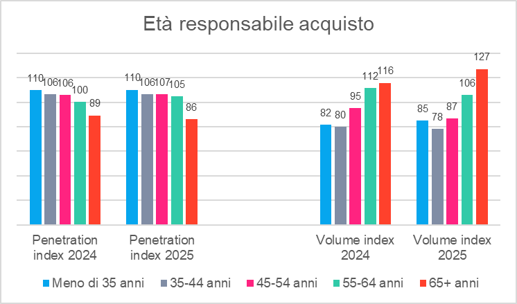 Mirtilli in Italia: età del responsabile d’acquisto