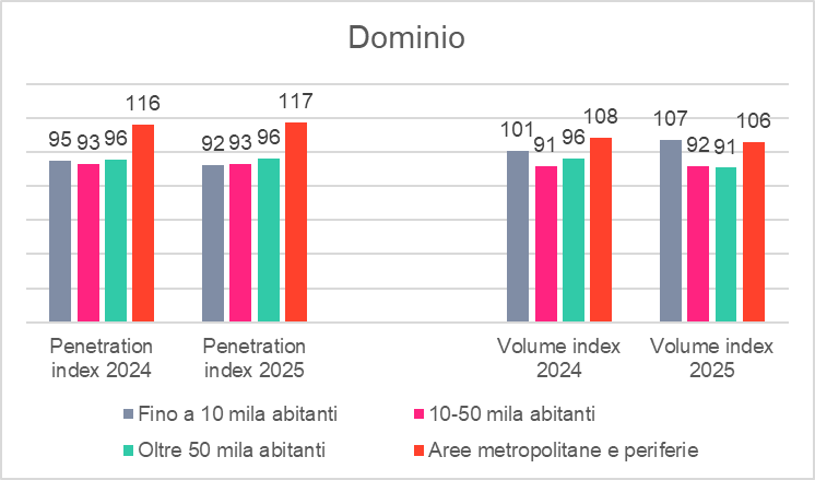 Mirtilli in Italia: dominio urbano