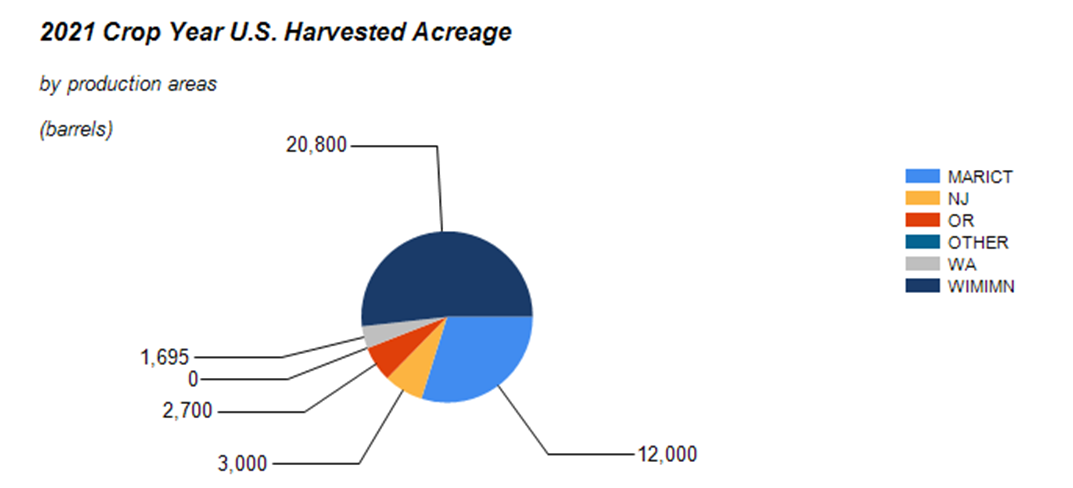 Graph of acres of cranberry plantations in the United States.